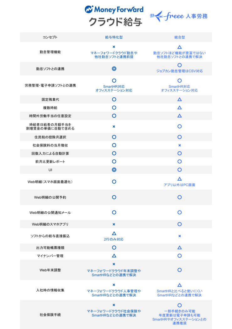 マネーフォワードクラウド給与とfreee人事労務の違いを比較 大分市 豊後大野市の社労士事務所 三交会