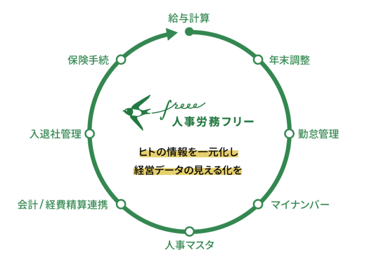 人事労務freeeとマネーフォワードクラウド給与の違いを比較 大分市 豊後大野市の社労士事務所 三交会